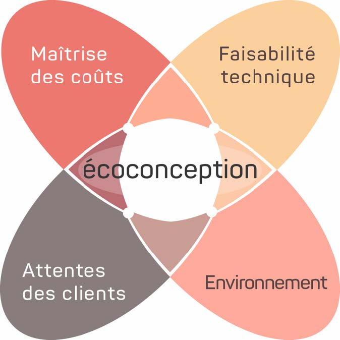 Image définissant l'écoconception